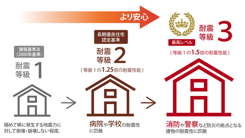 シリーズ全棟の構造計算を実施地震後の暮らしを考えた耐震等級3